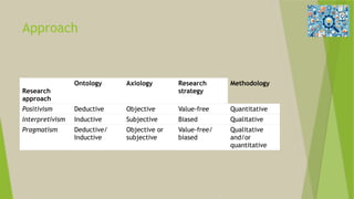 Choosing the Right Methodology for PhD Scholars | PPTX