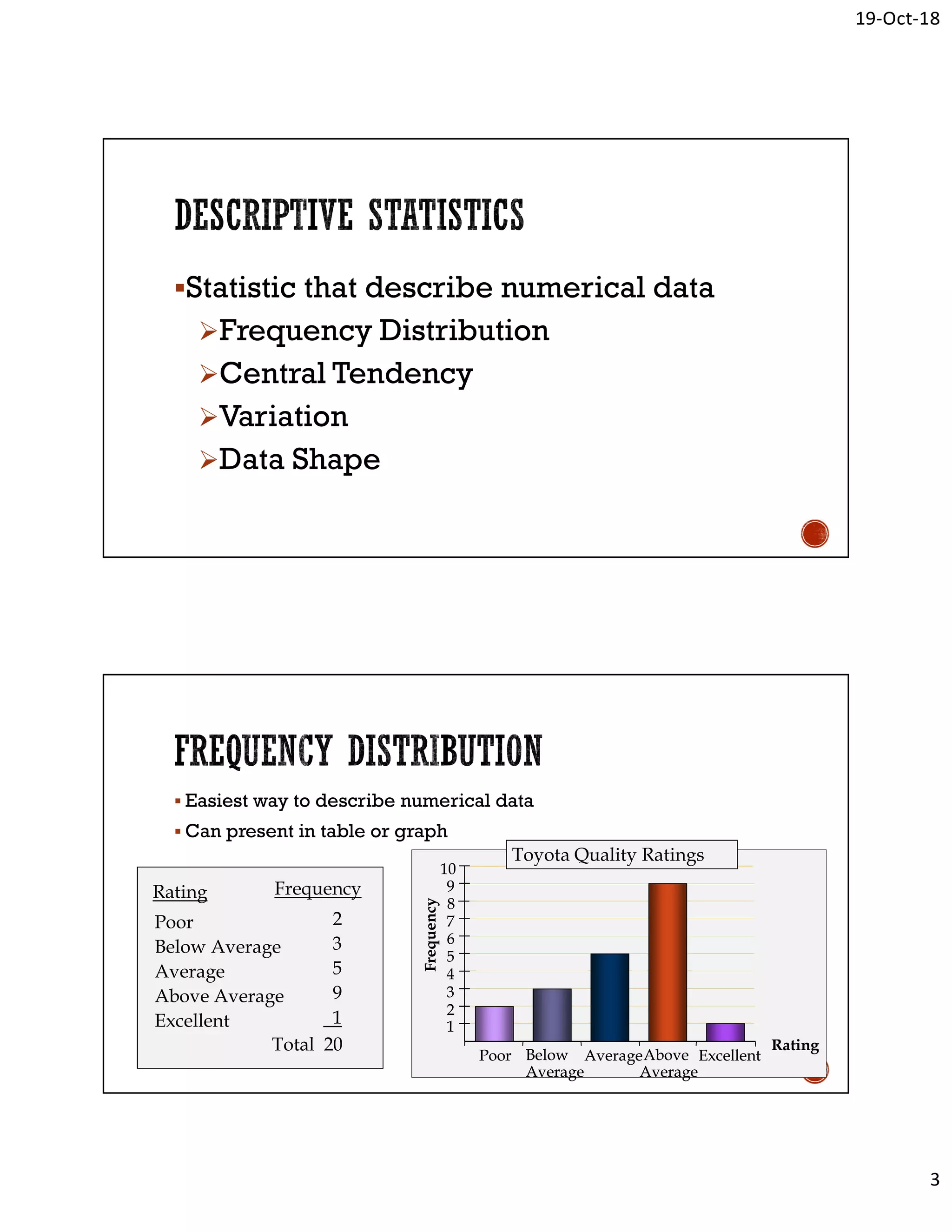19-Oct-18
3
Statistic that describe numerical data
Frequency Distribution
Central Tendency
Variation
Data Shape
 Easiest way to describe numerical data
 Can present in table or graph
Poor
Below Average
Average
Above Average
Excellent
2
3
5
9
1
Total 20
Rating Frequency
PoorPoor Below
Average
Below
Average
AverageAverageAbove
Average
Above
Average
ExcellentExcellent
FrequencyFrequency
RatingRating
11
22
33
44
55
66
77
88
99
1010
Toyota Quality Ratings
 