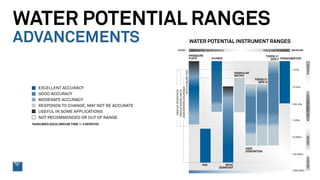 WATER POTENTIAL RANGES
ADVANCEMENTS
 