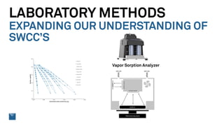 LABORATORY METHODS
EXPANDING OUR UNDERSTANDING OF
SWCC’S
Vapor Sorption Analyzer
 
