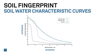 SOIL FINGERPRINT
SOIL WATER CHARACTERISTIC CURVES
EXTENSIVE
INTENSIVE
 