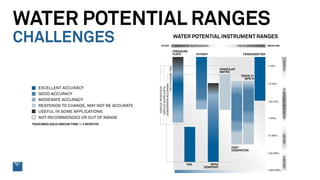 WATER POTENTIAL RANGES
CHALLENGES
 