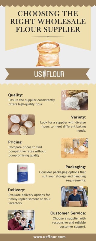 CHOOSING THE
CHOOSING THE
RIGHT WHOLESALE
RIGHT WHOLESALE
FLOUR SUPPLIER
FLOUR SUPPLIER
Ensure the supplier consistently
offers high-quality flour.
Quality:
Variety:
Look for a supplier with diverse
flours to meet different baking
needs.
Compare prices to find
competitive rates without
compromising quality.
Pricing:
Packaging:
Consider packaging options that
suit your storage and handling
requirements.
Evaluate delivery options for
timely replenishment of flour
inventory.
Delivery:
Customer Service:
Choose a supplier with
responsive and reliable
customer support.
www.usflour.com
 
