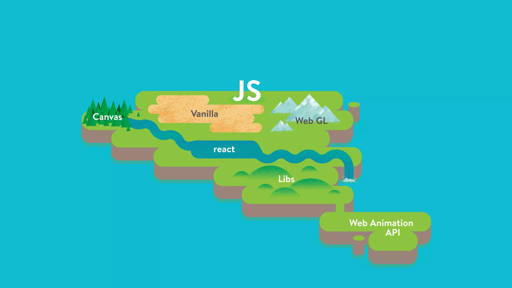 VanillaCanvas Web GL
react
Libs
Web Animation
API
JS
 