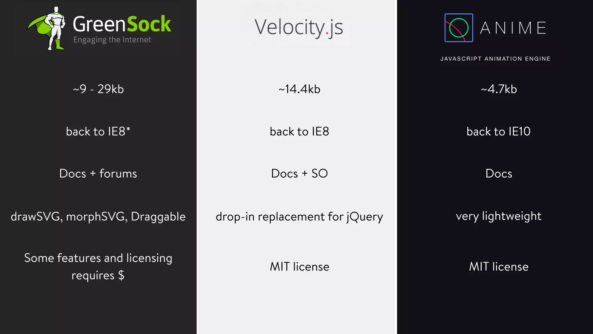~9 - 29kb ~14.4kb ~4.7kb
back to IE8* back to IE8 back to IE10
Docs + forums Docs + SO Docs
drawSVG, morphSVG, Draggable drop-in replacement for jQuery very lightweight
Some features and licensing  
requires $
MIT licenseMIT license
 
