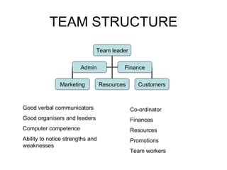 TEAM STRUCTURE Good verbal communicators Good organisers and leaders Computer competence Ability to notice strengths and weaknesses Co-ordinator Finances Resources Promotions Team workers Team leader Marketing Resources Customers Admin Finance