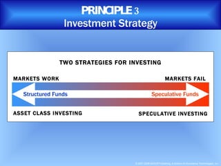 PRINCIPLE 3 Investment Strategy ASSET CLASS INVESTING TWO STRATEGIES FOR INVESTING Structured Funds Speculative Funds SPECULATIVE INVESTING MARKETS WORK MARKETS FAIL 