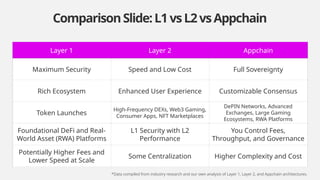 Choosing Your Web3 Architecture: L1 vs L2 vs Appchain | PPTX