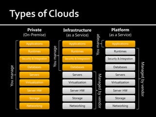 Private                           Infrastructure                                       Platform
              (On-Premise)                          (as a Service)                                    (as a Service)




                                                                            You manage
                Applications                          Applications                                      Applications


                                      You manage
                  Runtimes                              Runtimes                                          Runtimes

             Security & Integration                Security & Integration                            Security & Integration




                                                                                                                              Managed by vendor
                 Databases                             Databases                                         Databases
You manage




                   Servers                               Servers                                           Servers




                                                                                 Managed by vendor
                Virtualization                        Virtualization                                    Virtualization

                 Server HW                             Server HW                                         Server HW

                   Storage                               Storage                                           Storage

                 Networking                            Networking                                        Networking
 