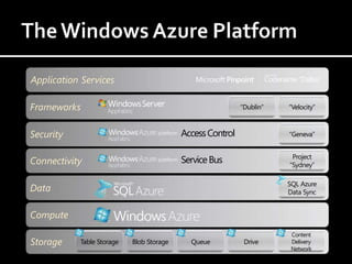 Application Services

Frameworks                                                 “Dublin”   “Velocity”



Security                                  Access Control              “Geneva”


                                                                       Project
Connectivity                              Service Bus                 “Sydney”

                                                                      SQL Azure
Data                                                                  Data Sync


Compute
                                                                       Content
Storage    Table Storage   Blob Storage     Queue           Drive      Delivery
                                                                       Network
 