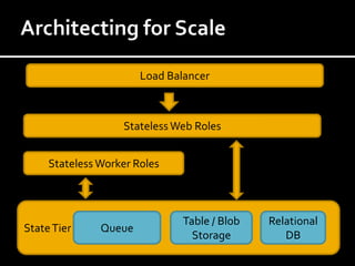 Load Balancer



                   Stateless Web Roles


     Stateless Worker Roles



                               Table / Blob   Relational
State Tier     Queue
                                 Storage         DB
 