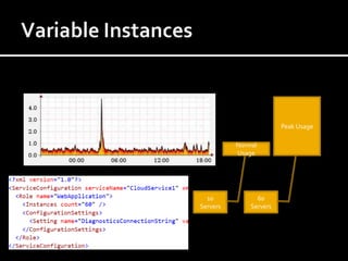 Peak Usage

          Normal
          Usage




  10            60
Servers       Servers
 