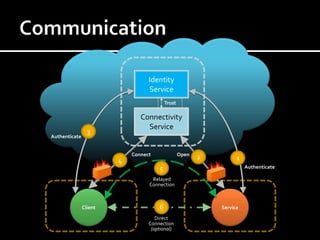 Identity
                                  Service
                                          Trust

                               Connectivity
                                 Service
                 3
Authenticate


                            Connect               Open
                        4                                2         1
                                      5                                Authenticate

                                   Relayed
                                  Connection



               Client                 6                      Service

                                     Direct
                                  Connection
                                   (optional)
 