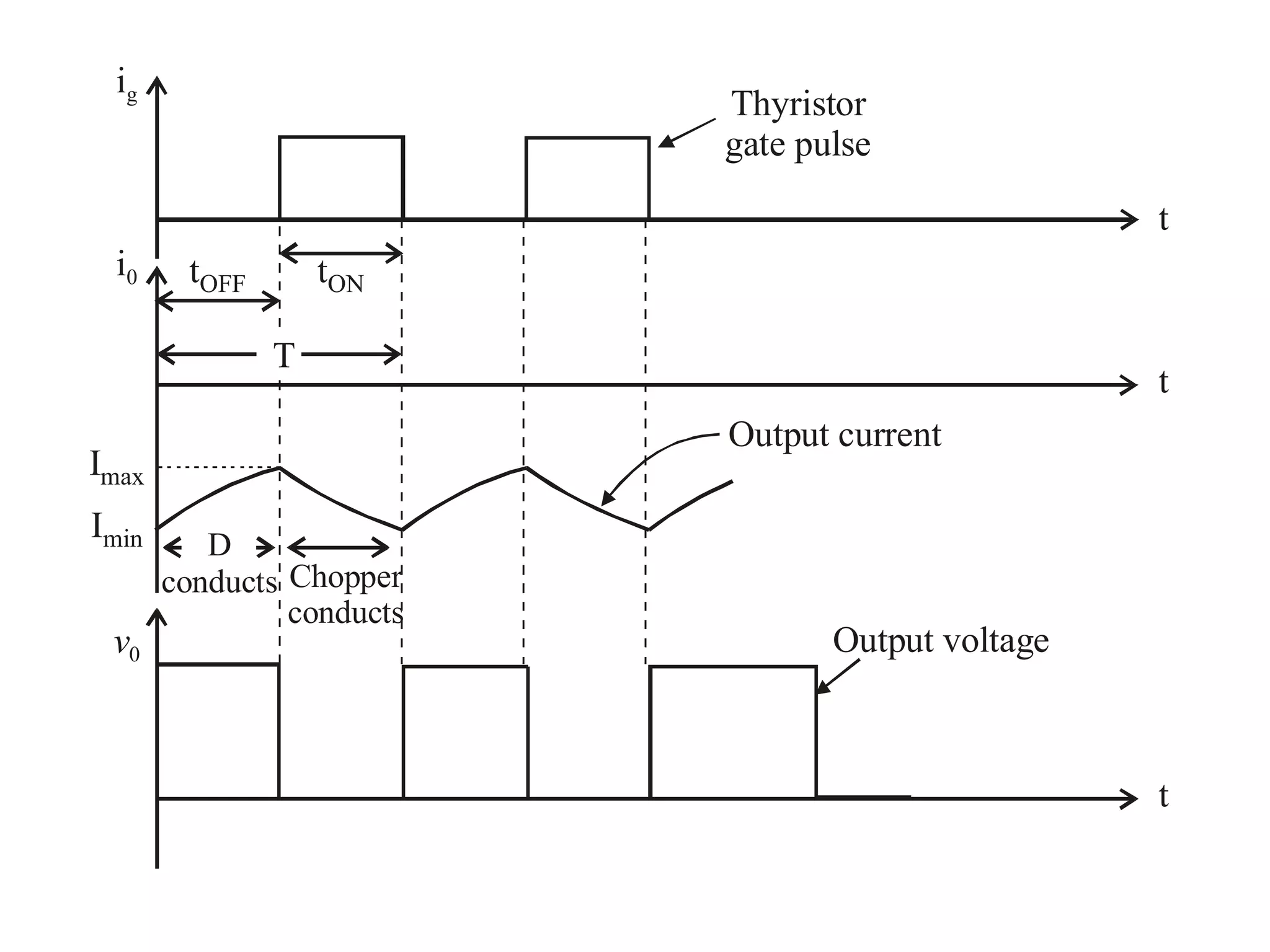 Output current
D
conducts Chopper
conducts
Thyristor
gate pulse
Output voltage
ig
i0
v0
t
t
t
Imin
Imax
T
tONtOFF
 