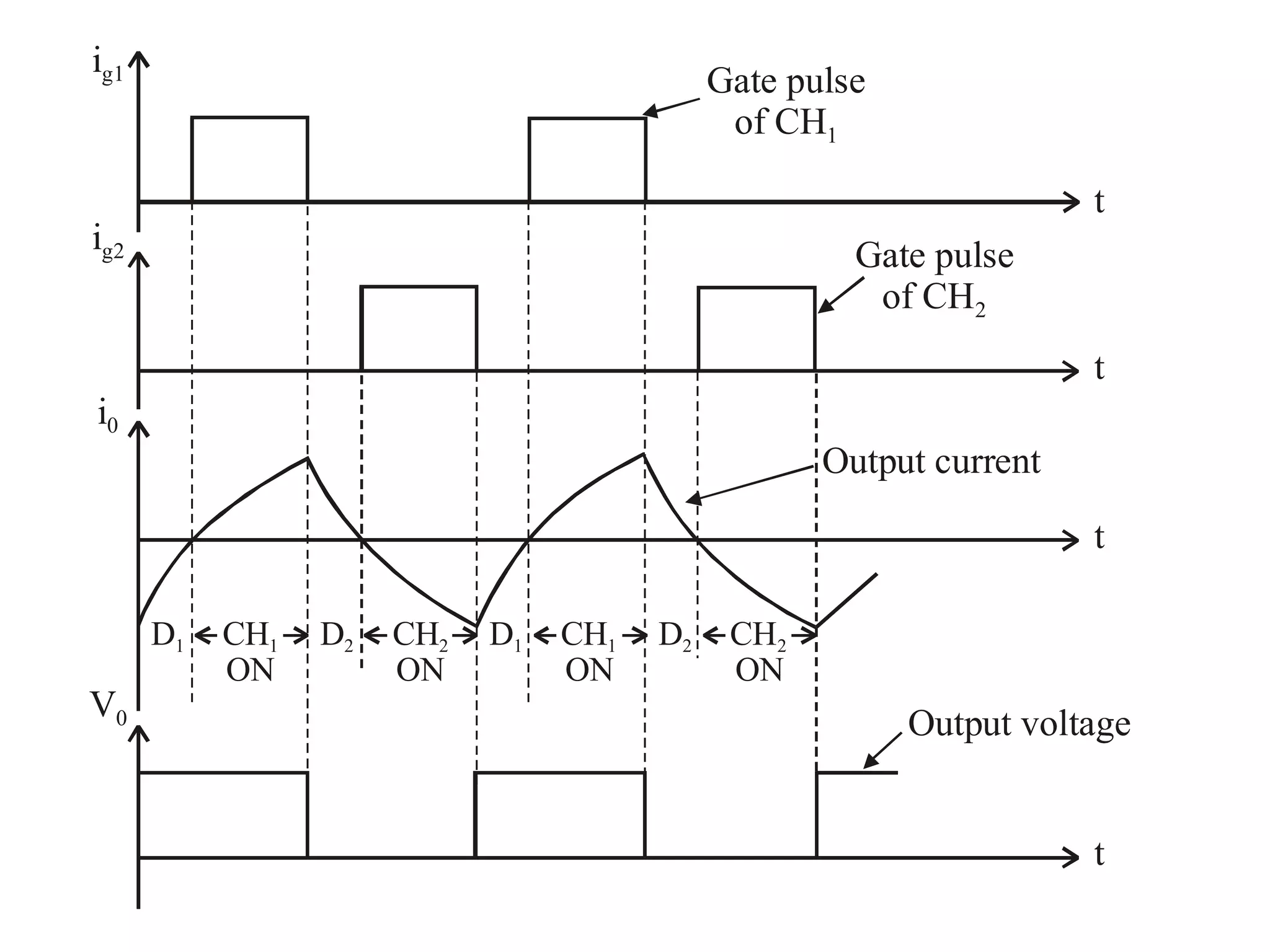 Gate pulse
of CH2
Gate pulse
of CH1
Output current
Output voltage
ig1
ig2
i0
V0
t
t
t
t
D1 D1D2 D2CH1 CH2 CH1 CH2
ON ON ON ON
 