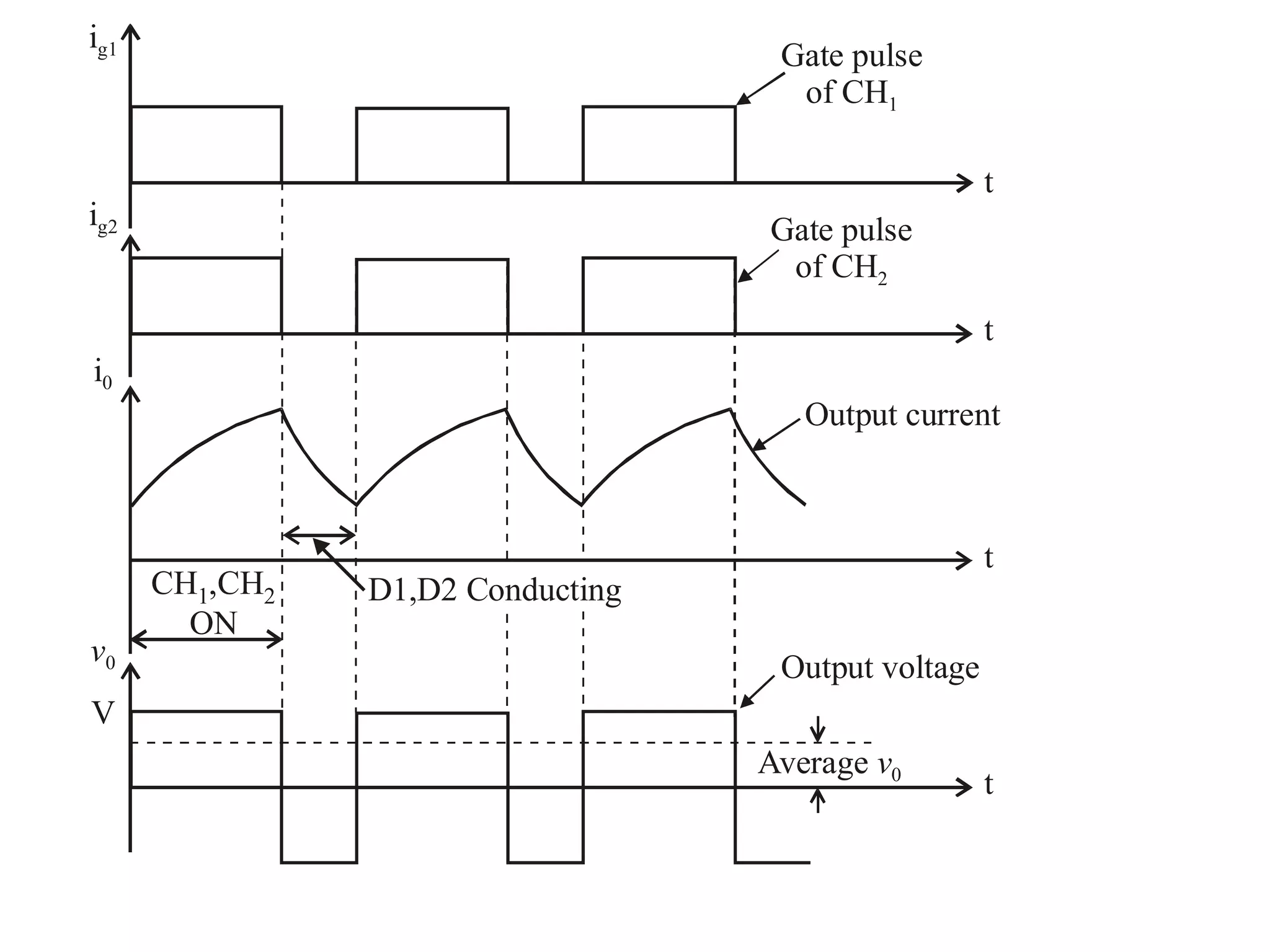 Gate pulse
of CH2
Gate pulse
of CH1
Output current
Output voltage
Average v0
ig1
ig2
i0
v0
V
t
t
t
t
CH ,CH
ON
1 2 D1,D2 Conducting
 