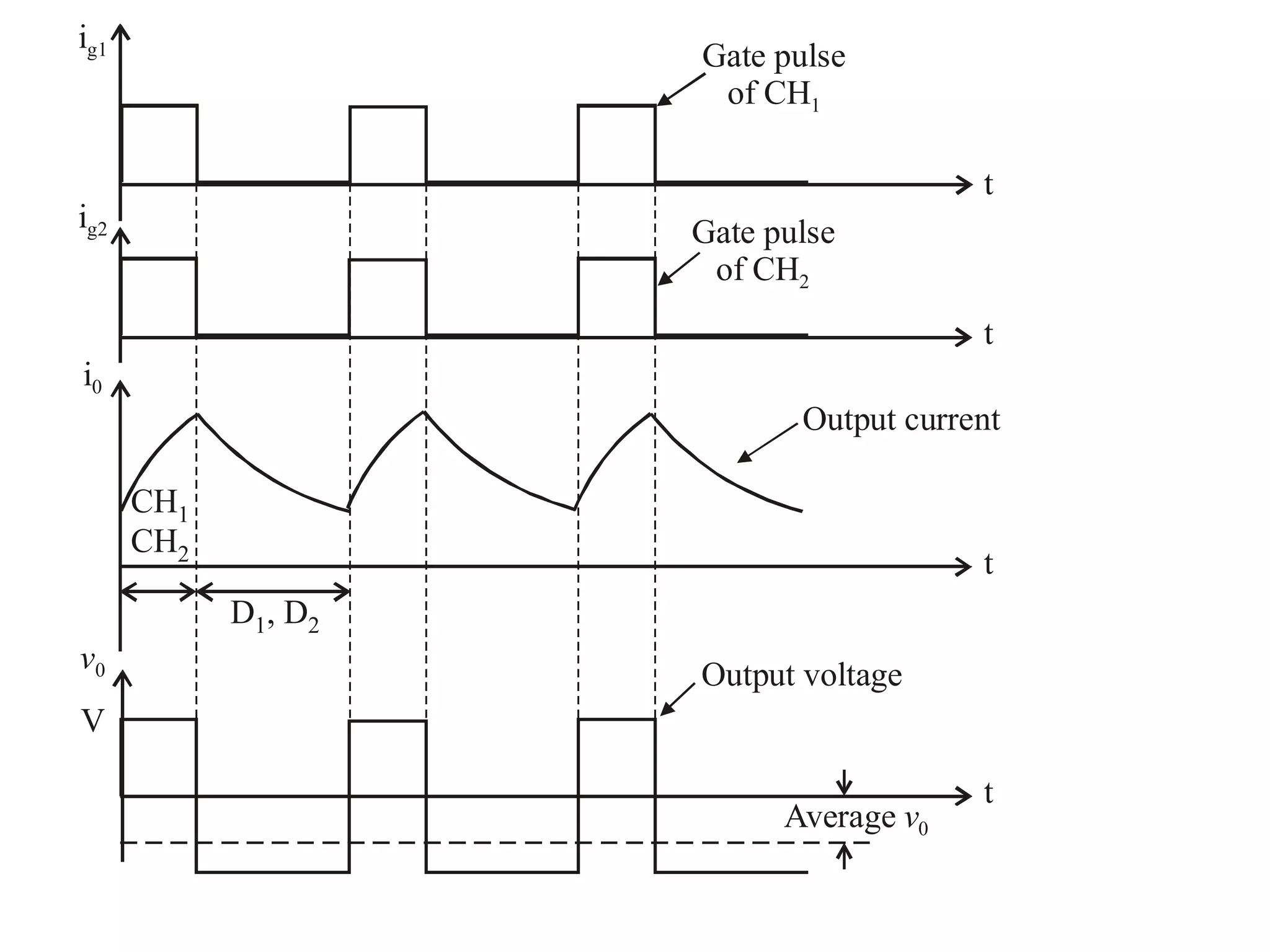 Gate pulse
of CH2
Gate pulse
of CH1
Output current
Output voltage
Average v0
ig1
ig2
i0
v0
V
t
t
t
t
CH
CH
1
2
D , D1 2
 