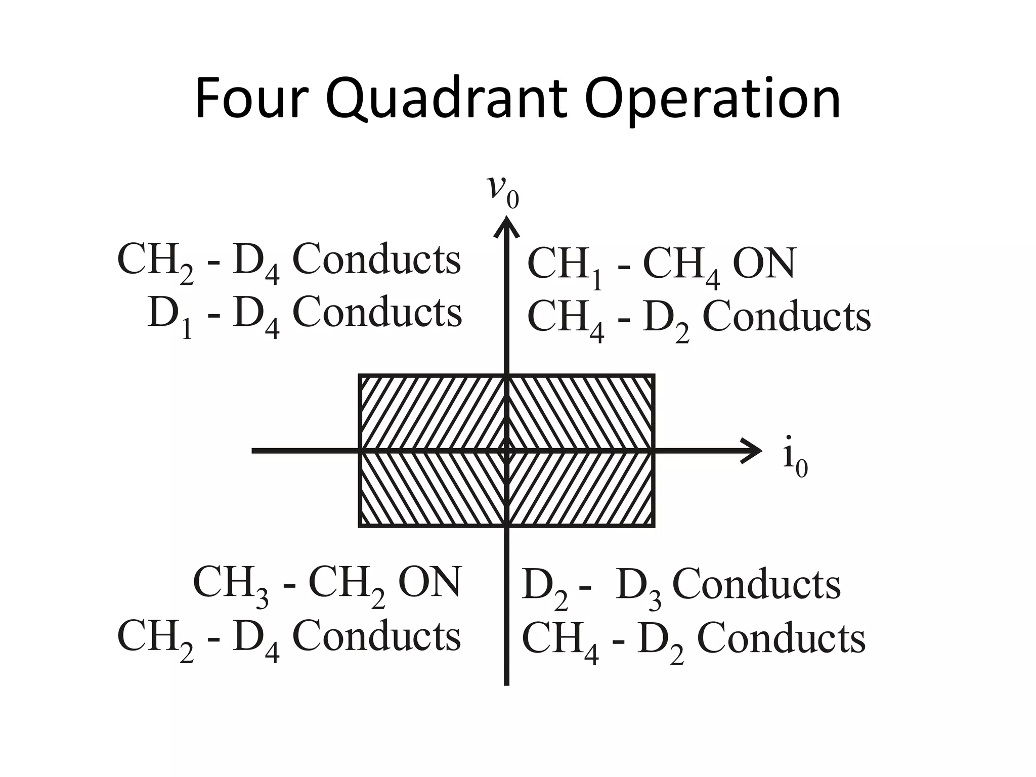 Four Quadrant Operation
v0
i0
CH - CH ON
CH - D Conducts
1 4
4 2
D D2 3- Conducts
CH - D Conducts4 2
CH - CH ON
CH - D Conducts
3 2
2 4
CH - D Conducts
D - D Conducts
2 4
1 4
 