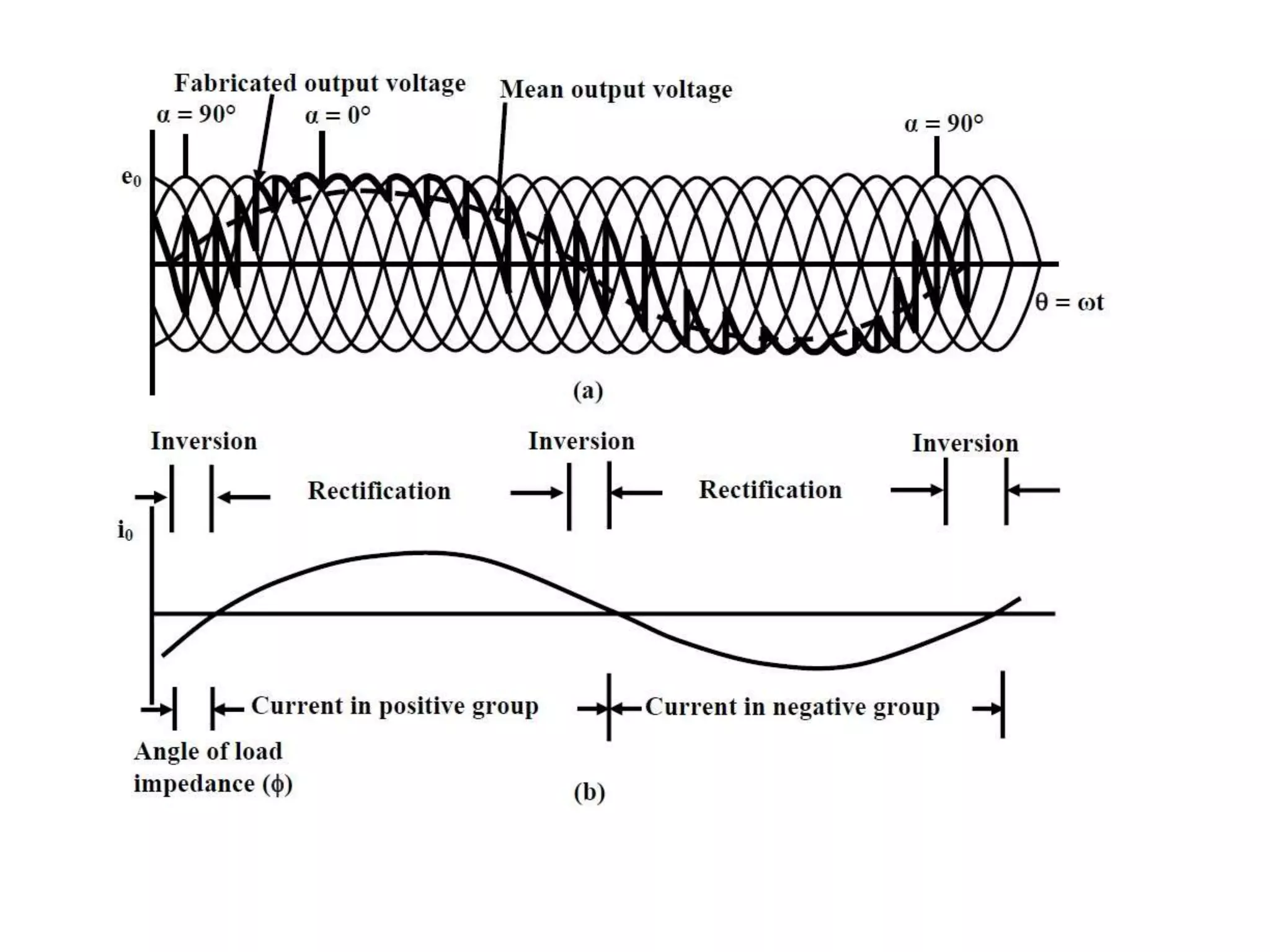 Fig.4 ( a) Voltage waveform (b) Current waveform
 