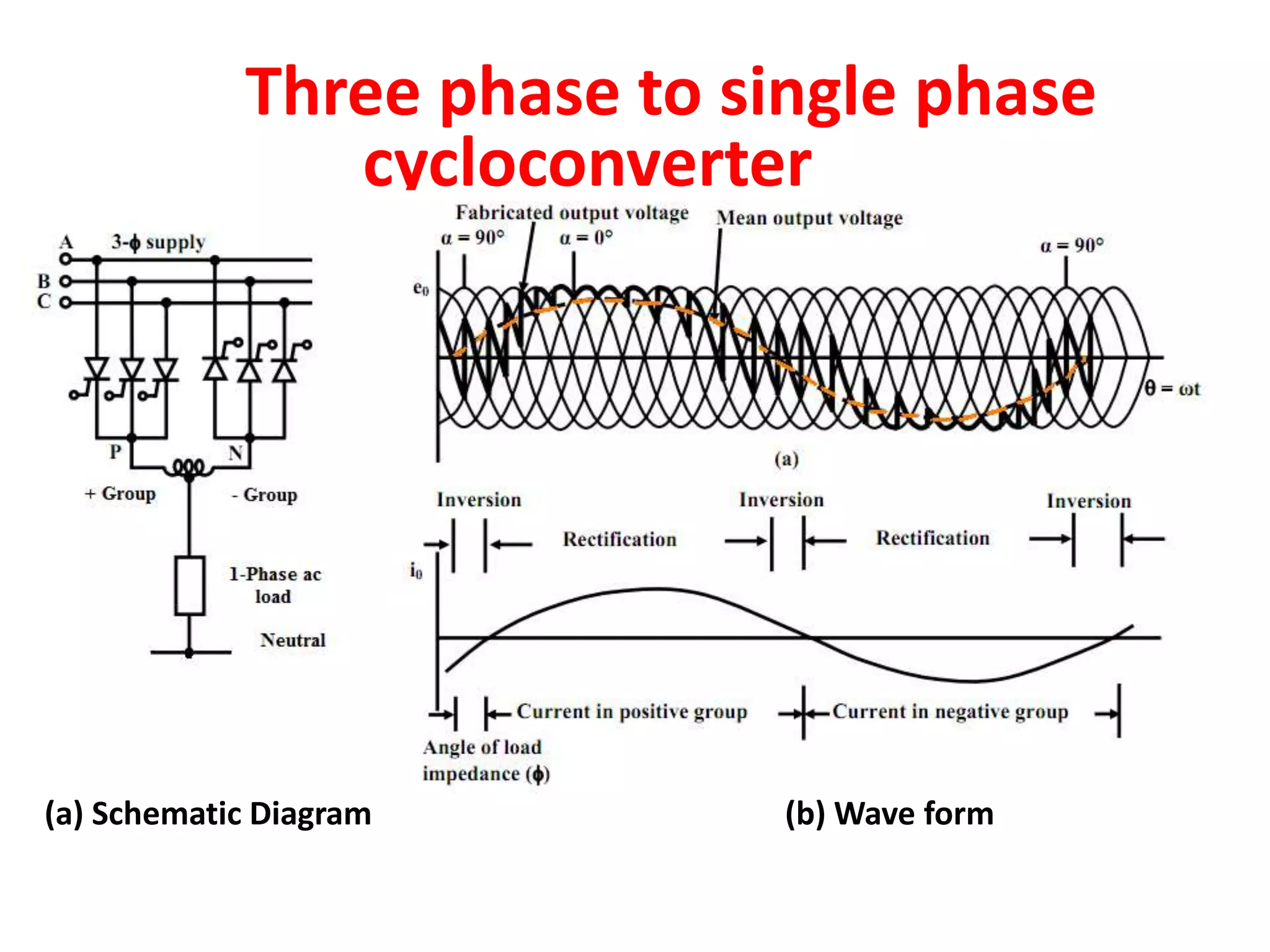 Three phase to single phase
cycloconverter
(a) Schematic Diagram (b) Wave form
 