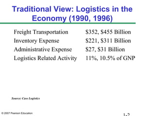 Traditional View: Logistics in the
             Economy (1990, 1996)
         Freight Transportation       $352, $455 Billion
         Inventory Expense            $221, $311 Billion
         Administrative Expense       $27, $31 Billion
         Logistics Related Activity   11%, 10.5% of GNP




       Source: Cass Logistics



© 2007 Pearson Education
 