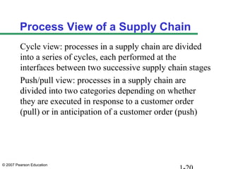 Process View of a Supply Chain
         Cycle view: processes in a supply chain are divided
         into a series of cycles, each performed at the
         interfaces between two successive supply chain stages
         Push/pull view: processes in a supply chain are
         divided into two categories depending on whether
         they are executed in response to a customer order
         (pull) or in anticipation of a customer order (push)




© 2007 Pearson Education
 
