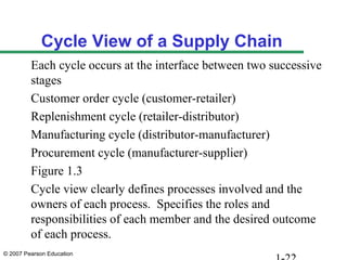 Cycle View of a Supply Chain
         Each cycle occurs at the interface between two successive
         stages
         Customer order cycle (customer-retailer)
         Replenishment cycle (retailer-distributor)
         Manufacturing cycle (distributor-manufacturer)
         Procurement cycle (manufacturer-supplier)
         Figure 1.3
         Cycle view clearly defines processes involved and the
         owners of each process. Specifies the roles and
         responsibilities of each member and the desired outcome
         of each process.
© 2007 Pearson Education
 