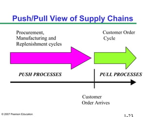 Push/Pull View of Supply Chains
           Procurement,                    Customer Order
           Manufacturing and               Cycle
           Replenishment cycles




             PUSH PROCESSES               PULL PROCESSES



                                  Customer
                                  Order Arrives

© 2007 Pearson Education
 