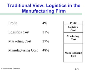 Traditional View: Logistics in the
               Manufacturing Firm

         Profit               4%        Profit
                                      Logistics
                                        Cost
         Logistics Cost       21%
                                     Marketing
                                       Cost
         Marketing Cost       27%

         Manufacturing Cost   48%
                                    Manufacturing
                                        Cost



© 2007 Pearson Education
 