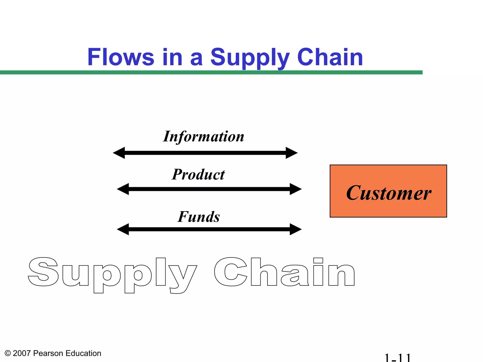 © 2007 Pearson Education
Flows in a Supply Chain
Customer
Information
Product
Funds
 