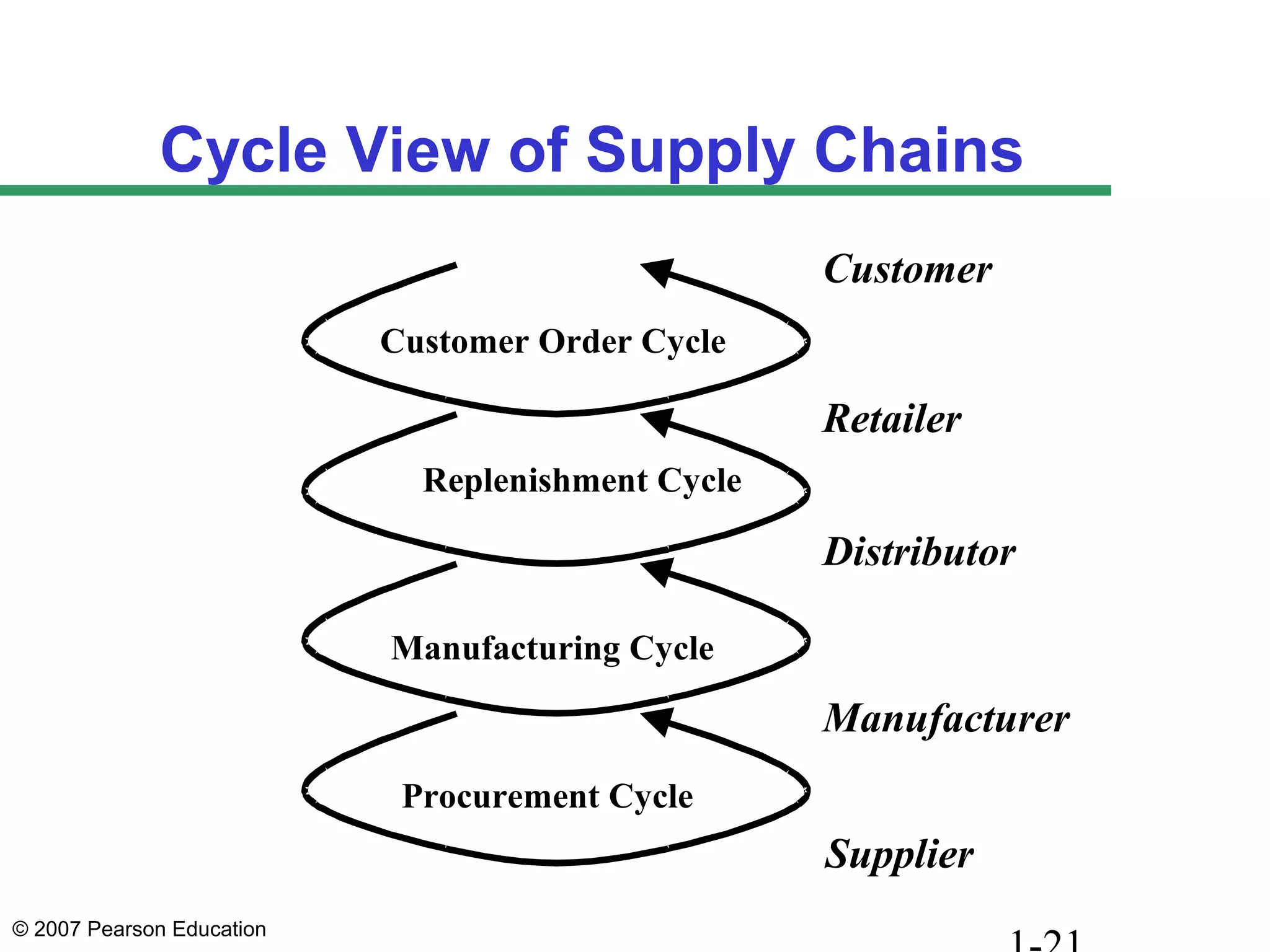 © 2007 Pearson Education
Cycle View of Supply Chains
Customer Order Cycle
Replenishment Cycle
Manufacturing Cycle
Procurement Cycle
Customer
Retailer
Distributor
Manufacturer
Supplier
 