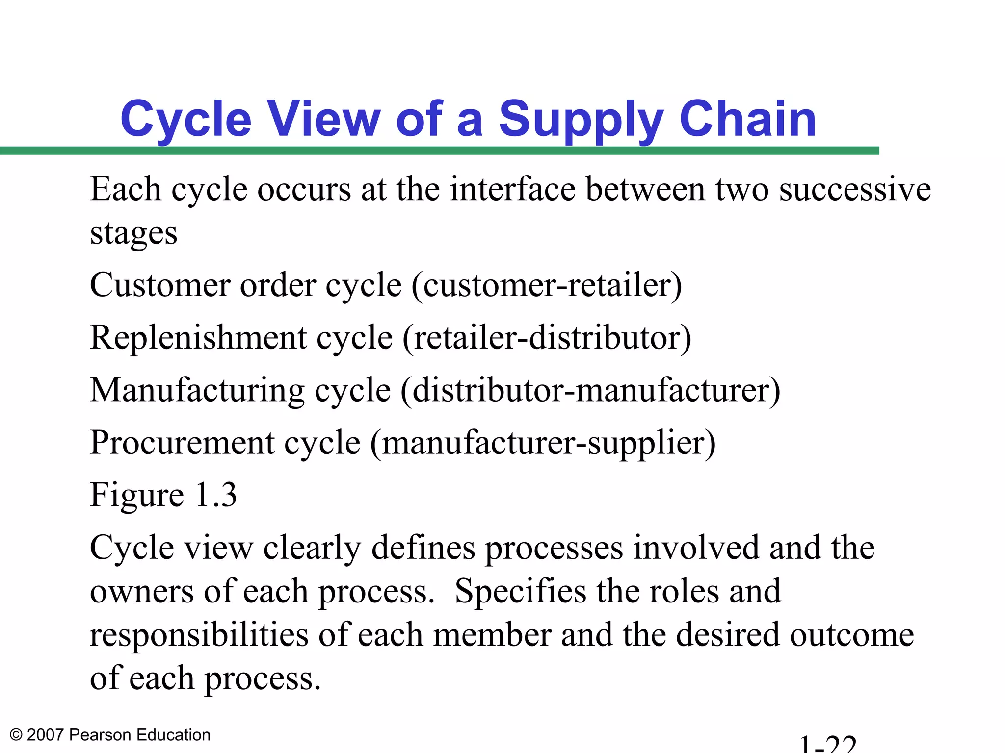 © 2007 Pearson Education
Cycle View of a Supply Chain
Each cycle occurs at the interface between two successive
stages
Customer order cycle (customer-retailer)
Replenishment cycle (retailer-distributor)
Manufacturing cycle (distributor-manufacturer)
Procurement cycle (manufacturer-supplier)
Figure 1.3
Cycle view clearly defines processes involved and the
owners of each process. Specifies the roles and
responsibilities of each member and the desired outcome
of each process.
 