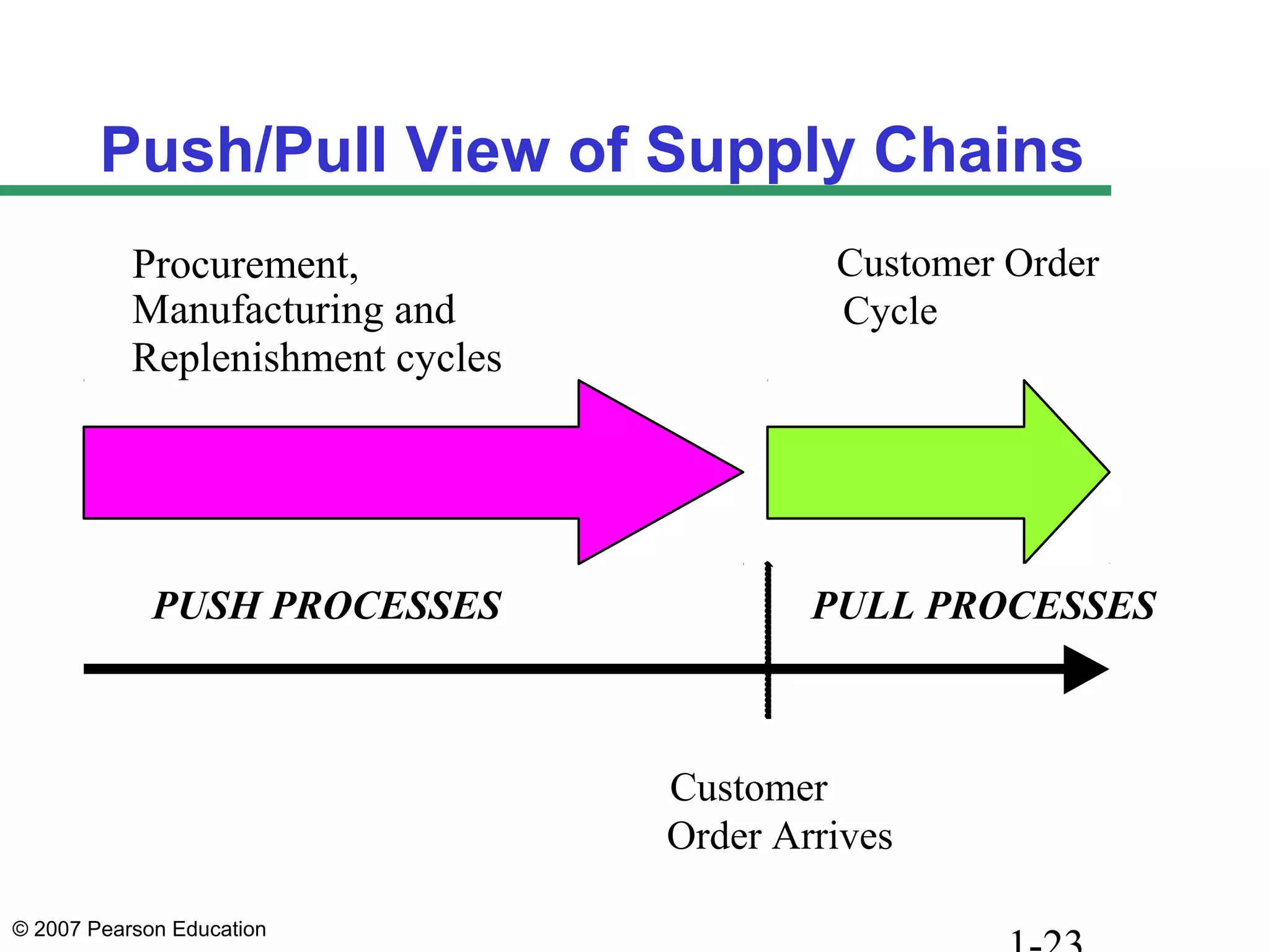 © 2007 Pearson Education
Push/Pull View of Supply Chains
Procurement,
Manufacturing and
Replenishment cycles
Customer Order
Cycle
Customer
Order Arrives
PUSH PROCESSES PULL PROCESSES
 