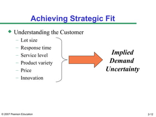 © 2007 Pearson Education 2-12
Achieving Strategic Fit
 Understanding the Customer
– Lot size
– Response time
– Service level
– Product variety
– Price
– Innovation
Implied
Demand
Uncertainty
 