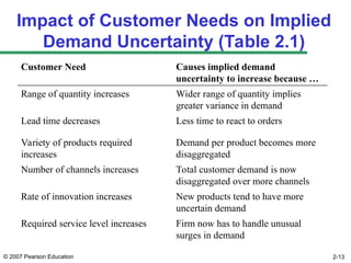 © 2007 Pearson Education 2-13
Impact of Customer Needs on Implied
Demand Uncertainty (Table 2.1)
Customer Need Causes implied demand
uncertainty to increase because …
Range of quantity increases Wider range of quantity implies
greater variance in demand
Lead time decreases Less time to react to orders
Variety of products required
increases
Demand per product becomes more
disaggregated
Number of channels increases Total customer demand is now
disaggregated over more channels
Rate of innovation increases New products tend to have more
uncertain demand
Required service level increases Firm now has to handle unusual
surges in demand
 