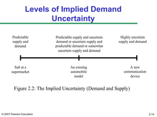 © 2007 Pearson Education 2-14
Levels of Implied Demand
Uncertainty
Predictable
supply and
demand
Salt at a
supermarket
A new
communication
device
Highly uncertain
supply and demand
Figure 2.2: The Implied Uncertainty (Demand and Supply)
Spectrum
Predictable supply and uncertain
demand or uncertain supply and
predictable demand or somewhat
uncertain supply and demand
An existing
automobile
model
 