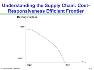 © 2007 Pearson Education 2-18
Understanding the Supply Chain: Cost-
Responsiveness Efficient Frontier
High Low
Low
High
Responsiveness
Cost
 