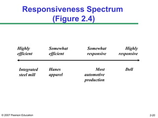 © 2007 Pearson Education 2-20
Responsiveness Spectrum
(Figure 2.4)
Integrated
steel mill
Dell
Highly
efficient
Highly
responsive
Somewhat
efficient
Somewhat
responsive
Hanes
apparel
Most
automotive
production
 