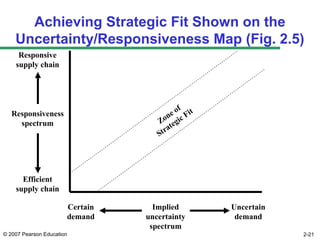 © 2007 Pearson Education 2-21
Achieving Strategic Fit Shown on the
Uncertainty/Responsiveness Map (Fig. 2.5)
Implied
uncertainty
spectrum
Responsive
supply chain
Efficient
supply chain
Certain
demand
Uncertain
demand
Responsiveness
spectrum Zone of
Strategic Fit
 