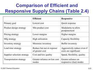 © 2007 Pearson Education 2-23
Comparison of Efficient and
Responsive Supply Chains (Table 2.4)
Efficient Responsive
Primary goal Lowest cost Quick response
Product design strategy Min product cost Modularity to allow
postponement
Pricing strategy Lower margins Higher margins
Mfg strategy High utilization Capacity flexibility
Inventory strategy Minimize inventory Buffer inventory
Lead time strategy Reduce but not at expense
of greater cost
Aggressively reduce even if
costs are significant
Supplier selection strategy Cost and low quality Speed, flexibility, quality
Transportation strategy Greater reliance on low cost
modes
Greater reliance on
responsive (fast) modes
 