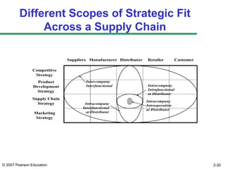 © 2007 Pearson Education 2-30
Different Scopes of Strategic Fit
Across a Supply Chain
Suppliers Manufacturer Distributor Retailer Customer
Competitive
Strategy
Product
Development
Strategy
Supply Chain
Strategy
Marketing
Strategy
Intracompany
Intraoperation
at Distributor
Intracompany
Intrafunctional
at Distributor
Intracompany
Interfunctional
at Distributor
Intercompany
Interfunctional
 