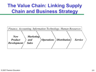 © 2007 Pearson Education 2-5
New
Product
Development
Marketing
and
Sales
Operations Distribution Service
Finance, Accounting, Information Technology, Human Resources
The Value Chain: Linking Supply
Chain and Business Strategy
 