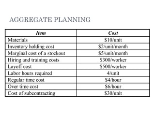 aggregate planning in the supply chain | PPT
