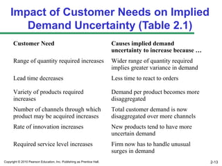 Impact of Customer Needs on Implied
       Demand Uncertainty (Table 2.1)
      Customer Need                                                     Causes implied demand
                                                                        uncertainty to increase because …
      Range of quantity required increases                              Wider range of quantity required
                                                                        implies greater variance in demand
      Lead time decreases                                               Less time to react to orders

      Variety of products required                                      Demand per product becomes more
      increases                                                         disaggregated
      Number of channels through which                                  Total customer demand is now
      product may be acquired increases                                 disaggregated over more channels
      Rate of innovation increases                                      New products tend to have more
                                                                        uncertain demand
      Required service level increases                                  Firm now has to handle unusual
                                                                        surges in demand
Copyright © 2010 Pearson Education, Inc. Publishing as Prentice Hall.                                        2-13
 