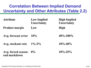 Correlation Between Implied Demand
   Uncertainty and Other Attributes (Table 2.2)

  Attribute                                        Low Implied          High Implied
                                                   Uncertainty          Uncertainty
  Product margin                                   Low                  High

  Avg. forecast error                              10%                  40%-100%

  Avg. stockout rate                               1%-2%                10%-40%

  Avg. forced season- 0%                                                10%-25%
  end markdown


Copyright © 2010 Pearson Education, Inc. Publishing as Prentice Hall.                  2-15
 