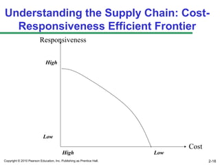 Understanding the Supply Chain: Cost-
  Responsiveness Efficient Frontier
                          Responsiveness


                              High




                            Low
                                                                              Cost
                                          High                          Low
Copyright © 2010 Pearson Education, Inc. Publishing as Prentice Hall.                2-18
 