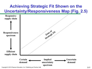 Achieving Strategic Fit Shown on the
    Uncertainty/Responsiveness Map (Fig. 2.5)
      Responsive
     supply chain




                                                                                   f
  Responsiveness                                                              n e o Fit
    spectrum                                                               Zo egic
                                                                               t
                                                                           Stra




       Efficient
     supply chain

                              Certain                                     Implied         Uncertain
                              demand                                    uncertainty        demand
                                                                         spectrum
Copyright © 2010 Pearson Education, Inc. Publishing as Prentice Hall.                                 2-21
 