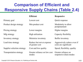 Comparison of Efficient and
     Responsive Supply Chains (Table 2.4)
                                                     Efficient                      Responsive
    Primary goal                                     Lowest cost                    Quick response
    Product design strategy                          Min product cost               Modularity to allow
                                                                                    postponement
    Pricing strategy                                 Lower margins                  Higher margins
    Mfg strategy                                     High utilization               Capacity flexibility
    Inventory strategy                               Minimize inventory             Buffer inventory
    Lead time strategy                               Reduce but not at expense      Aggressively reduce even if
                                                     of greater cost                costs are significant
    Supplier selection strategy                      Cost and low quality           Speed, flexibility, quality
    Transportation strategy                          Greater reliance on low cost   Greater reliance on
                                                     modes                          responsive (fast) modes

Copyright © 2010 Pearson Education, Inc. Publishing as Prentice Hall.                                             2-23
 