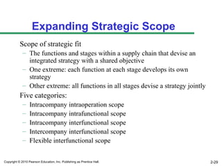 Expanding Strategic Scope
           Scope of strategic fit
             – The functions and stages within a supply chain that devise an
               integrated strategy with a shared objective
             – One extreme: each function at each stage develops its own
               strategy
             – Other extreme: all functions in all stages devise a strategy jointly
           Five categories:
             –    Intracompany intraoperation scope
             –    Intracompany intrafunctional scope
             –    Intracompany interfunctional scope
             –    Intercompany interfunctional scope
             –    Flexible interfunctional scope

Copyright © 2010 Pearson Education, Inc. Publishing as Prentice Hall.                 2-29
 