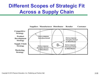 Different Scopes of Strategic Fit
               Across a Supply Chain

                                             Suppliers Manufacturer Distributor   Retailer         Customer

                    Competitive
                     Strategy
                      Product                             Intercompany
                    Development                           Interfunctional         Intracompany
                      Strategy                                                    Intrafunctional
                                                                                  at Distributor
                    Supply Chain
                                                                                  Intracompany
                      Strategy                           Intracompany
                                                                                  Intraoperation
                                                        Interfunctional
                                                                                  at Distributor
                     Marketing                            at Distributor
                     Strategy




Copyright © 2010 Pearson Education, Inc. Publishing as Prentice Hall.                                         2-30
 